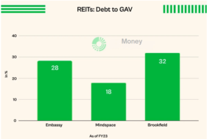 REITs and InvITs Debt to GAV
