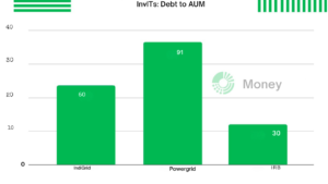 Debt to AUM REITs and InvITs