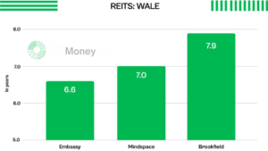REITs is WALE